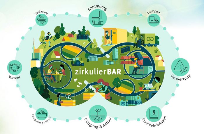 Fotot: zirkulierbar